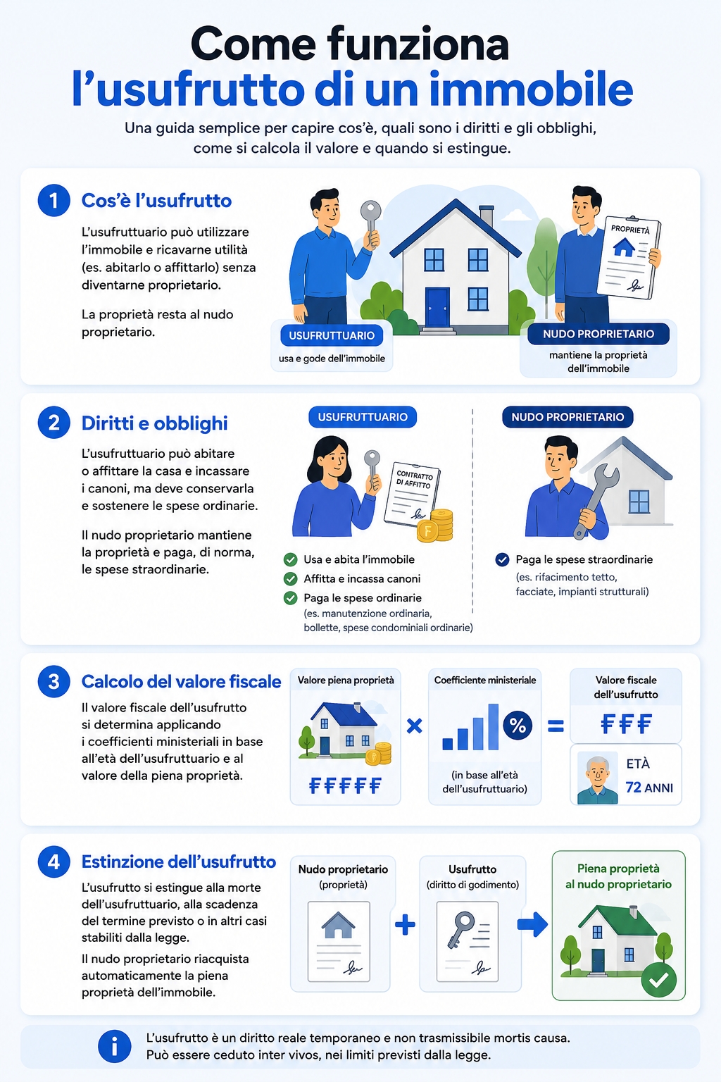 Infografica che illustra come funzione l'usufrutto di un immobile