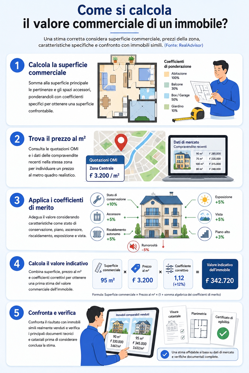 Infografica che spiega cos'è e come si calcola il valore commerciale