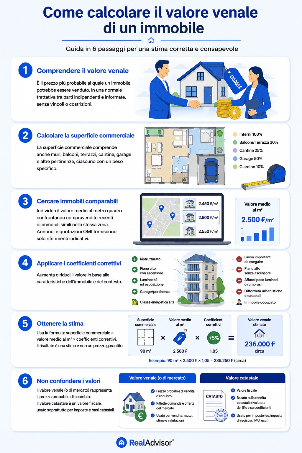 Infografica che illustra significato e come si calcola il valore venale di un immobile