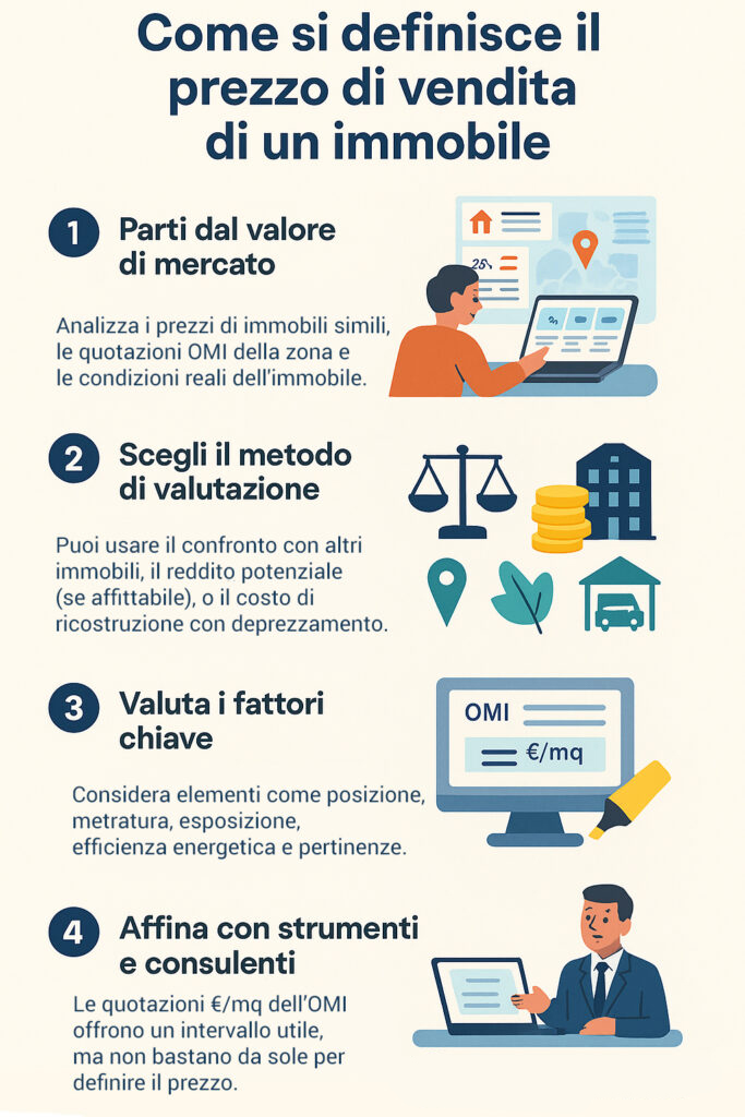 Infografica che illustra come si determina il prezzo di vendita di un immobile