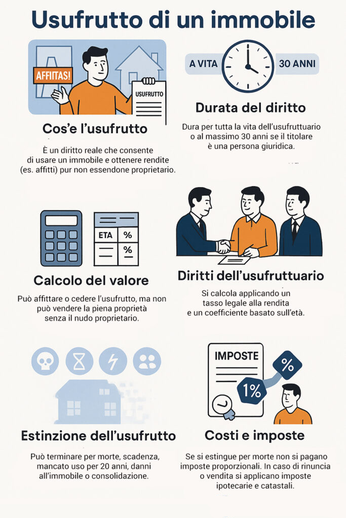 Infografica che illustra come funziona l'usufrutto di un immobile