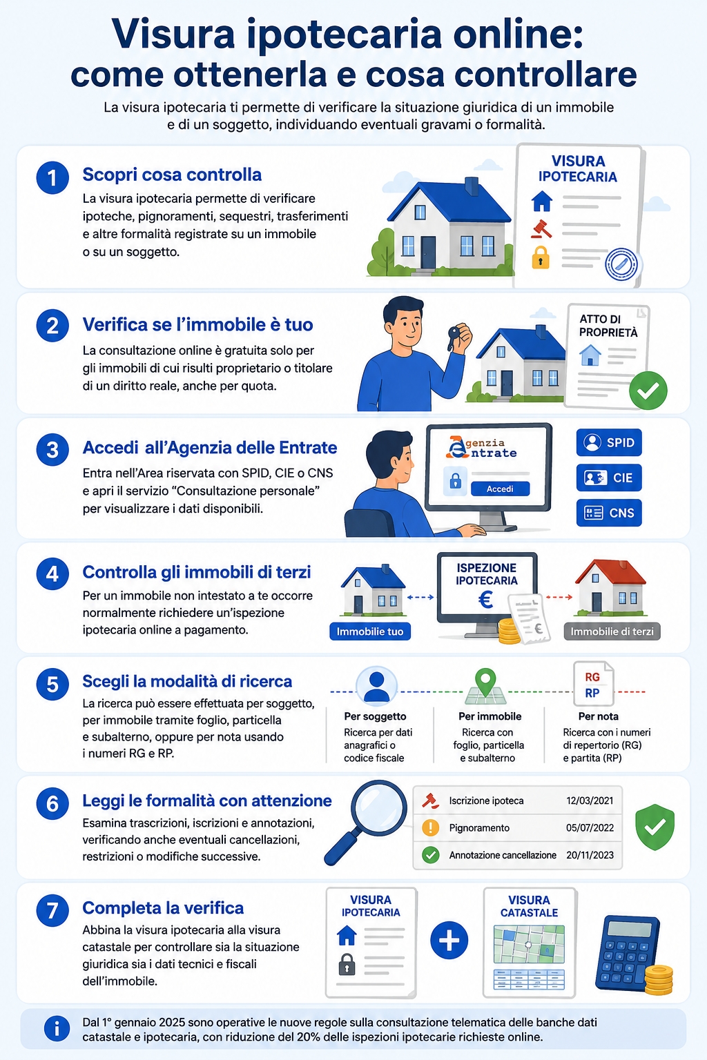 Infografica che illustra come funziona la visura catastale