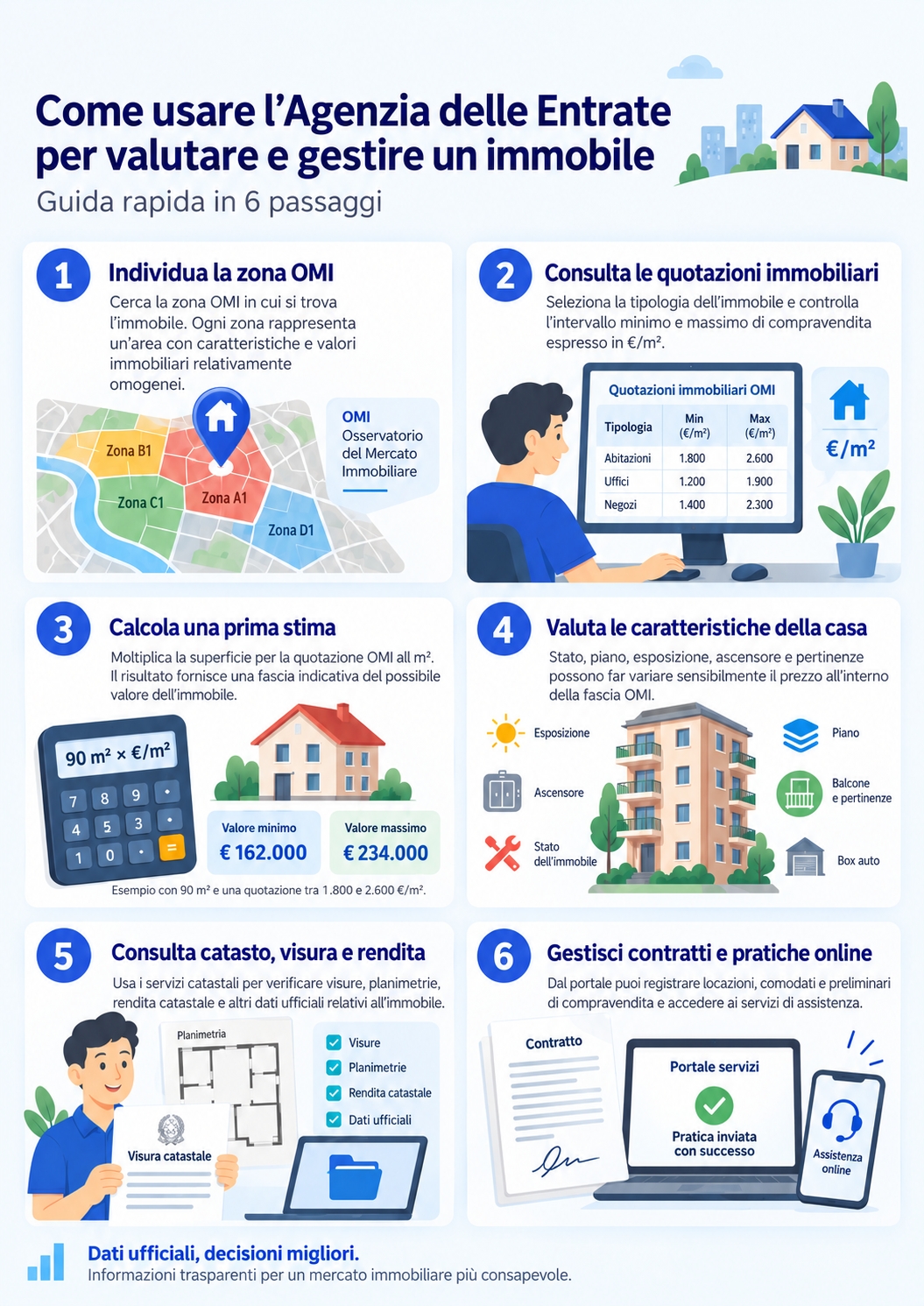 Infografica che illustra come usare l'agenzia delle entrate per la valutazione dell'immobile