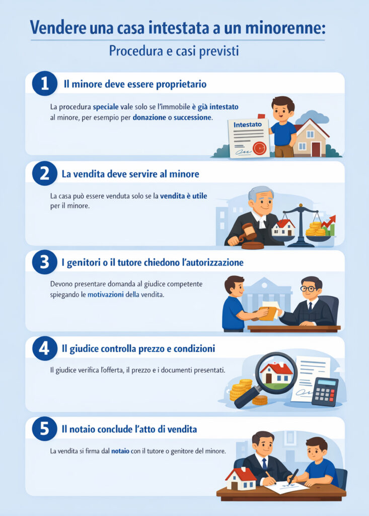 Infografica che illustra come vendere una casa intestata a un minorenne