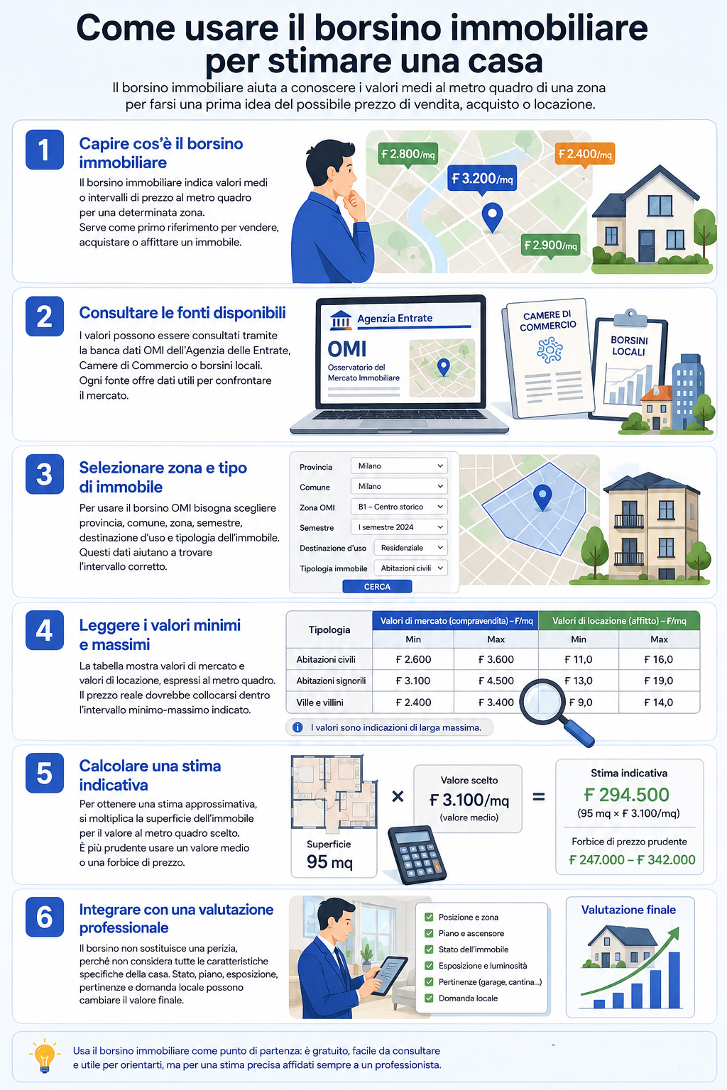 Infografica che illustra come funziona il borsino immobiliare