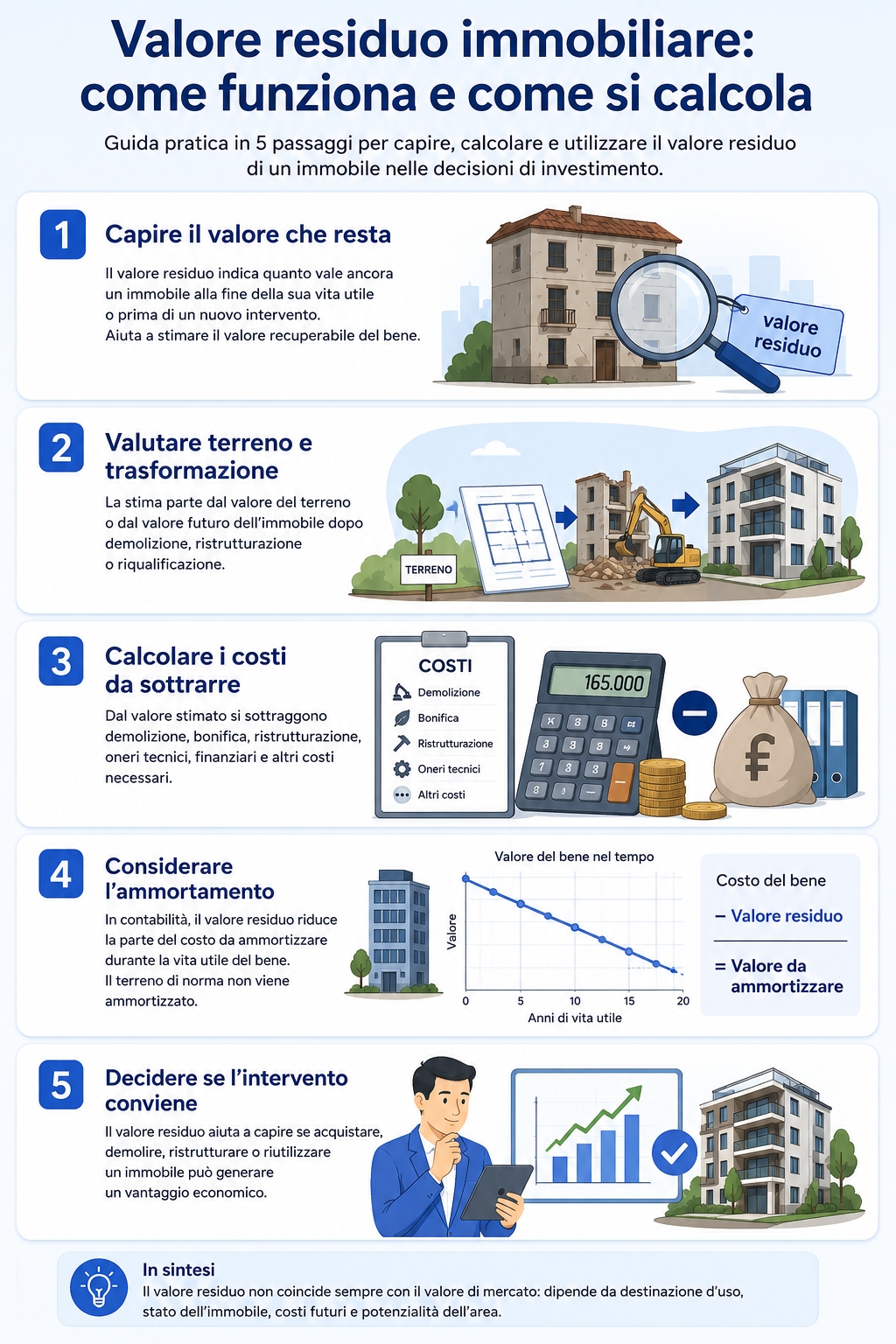 Infografica che illustra cos'è e come si calcola il valore residuo di un immobile