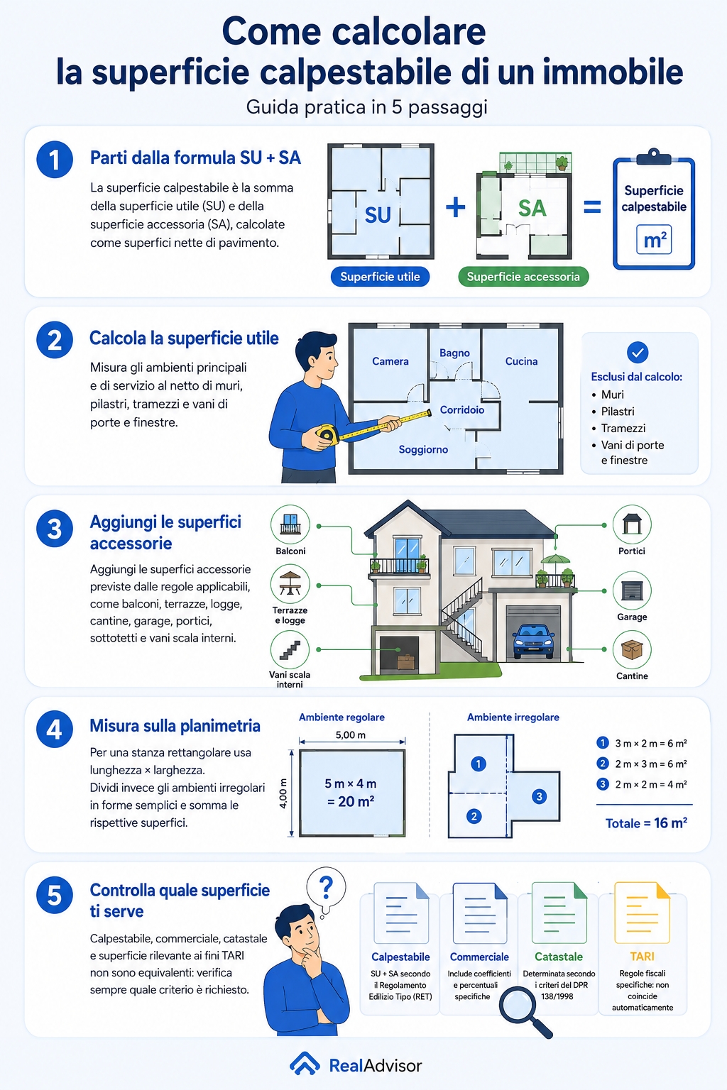Infografica che illustra cosa è la superficie calpestabile e come si calcola