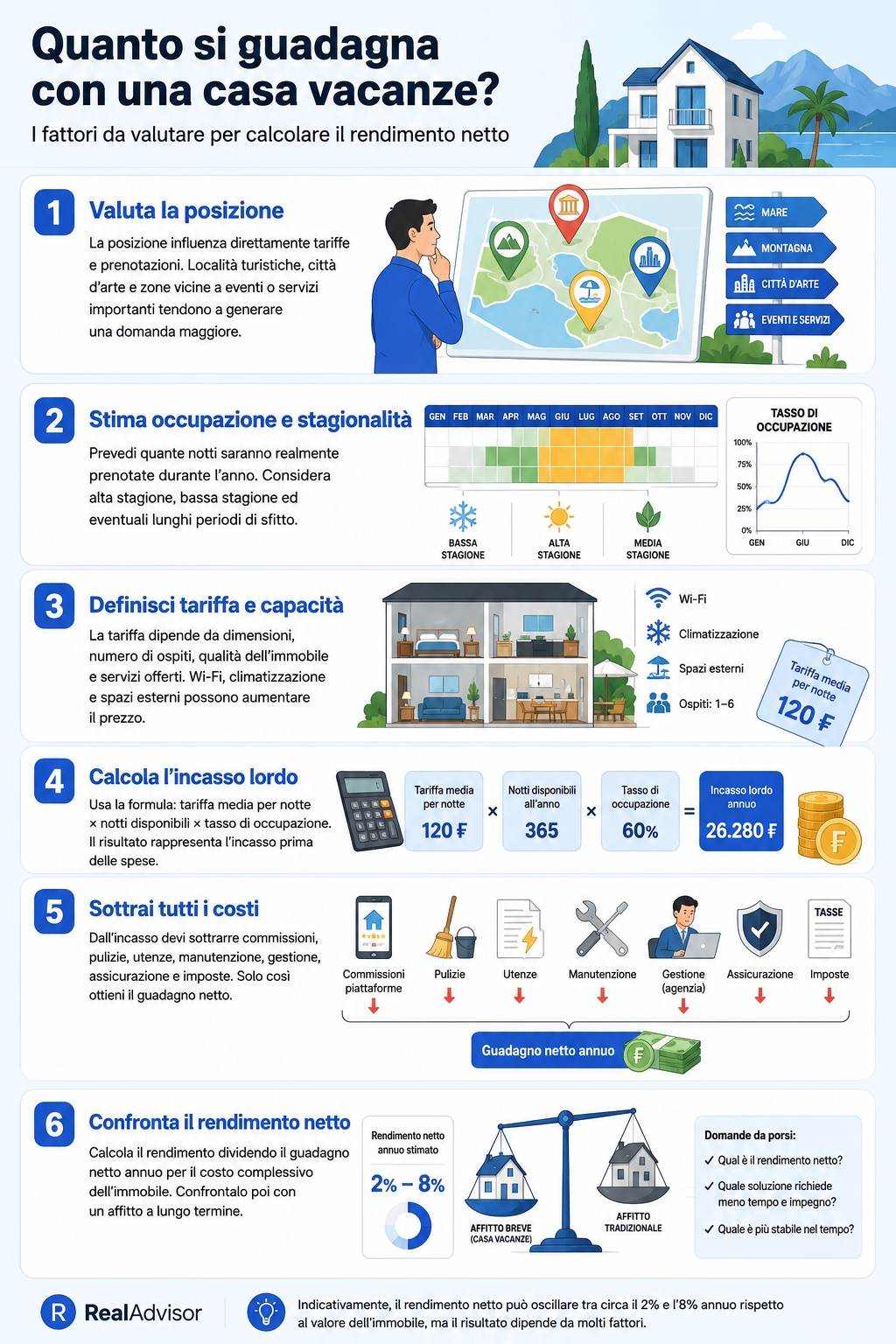 Infografica che illustra quanto si guadagna da una casa vacanze