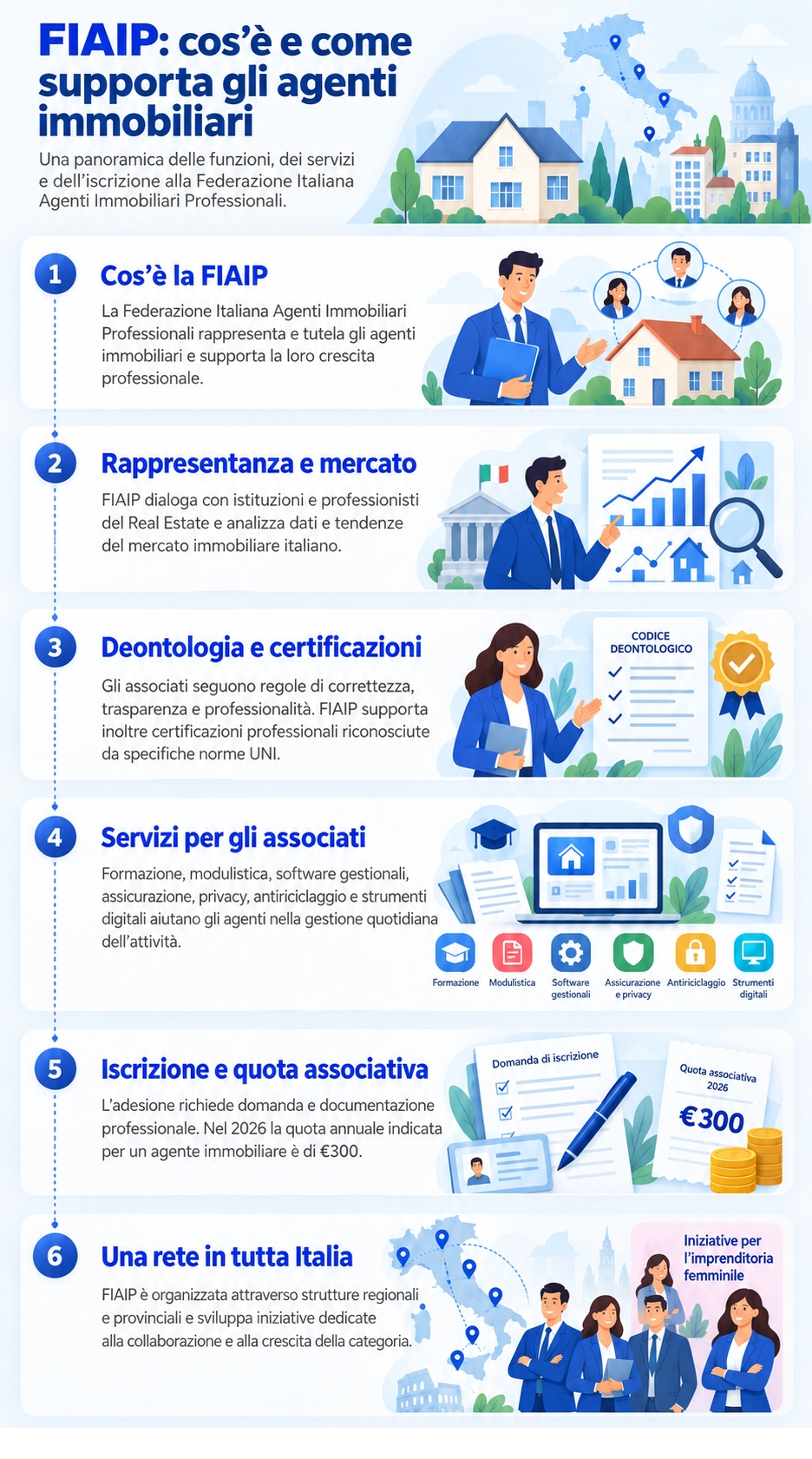 Infografica che spiega cosa è la FIAIP e quali funzioni riveste