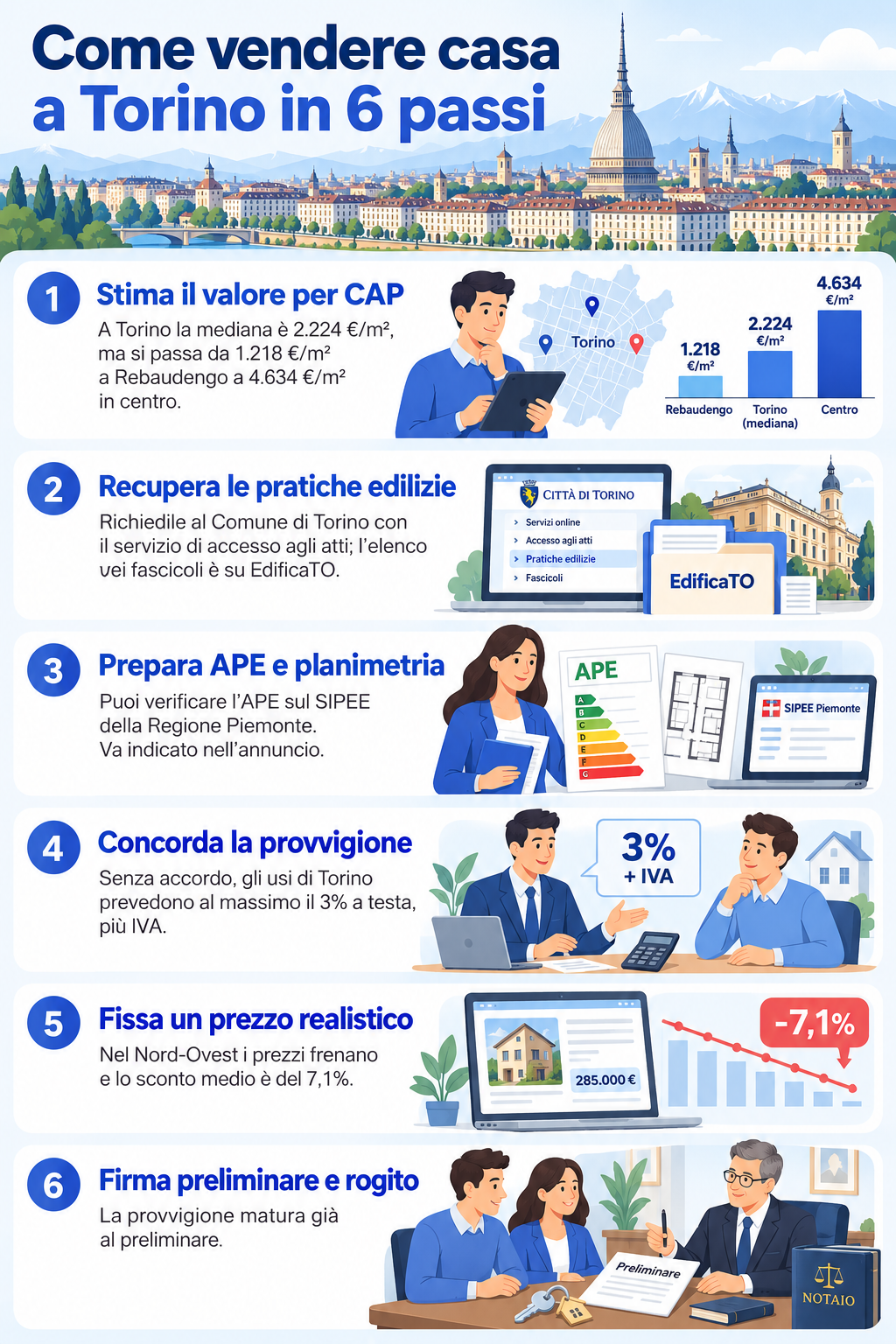 Infografica che offre consigli su come vendere casa a Torino