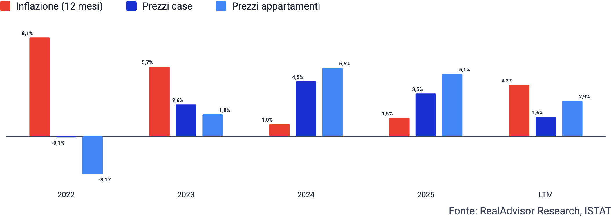 Evoluzione dei prezzi immobiliari rispetto all’inflazione dal 2022