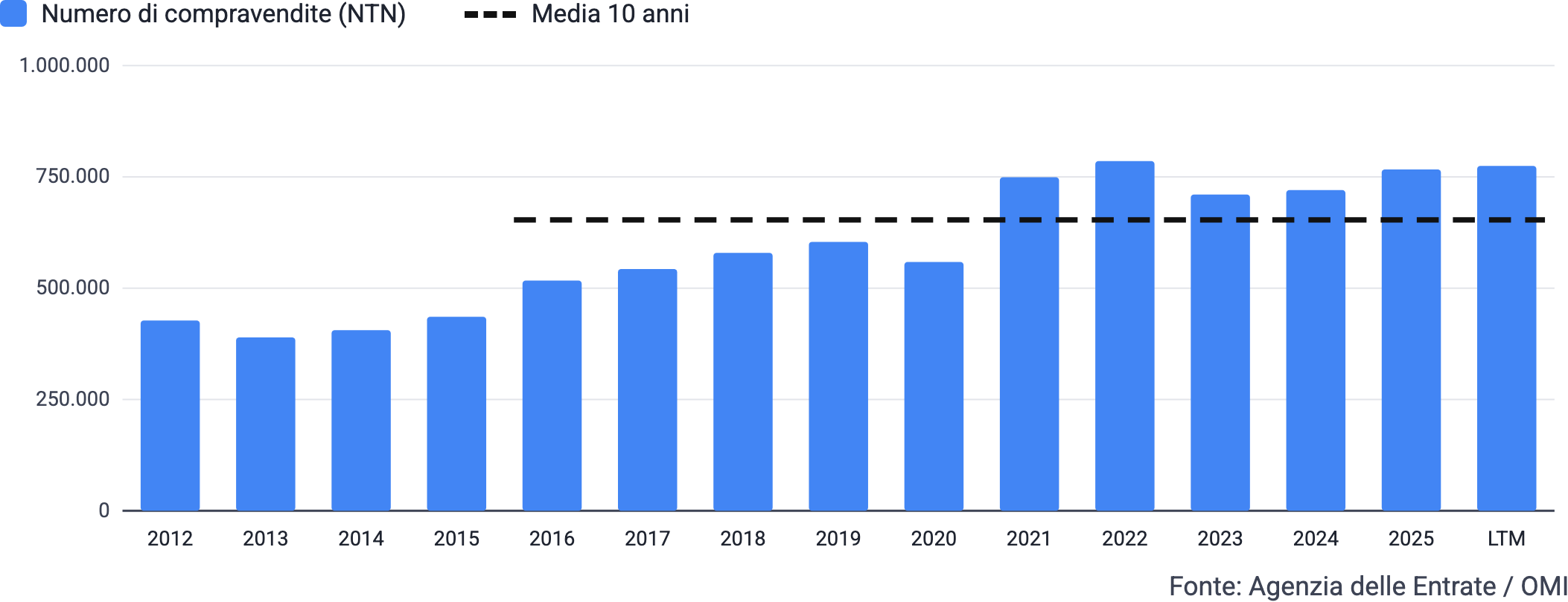 Evoluzione del volume annuale di compravendite, dal 2012 a oggi