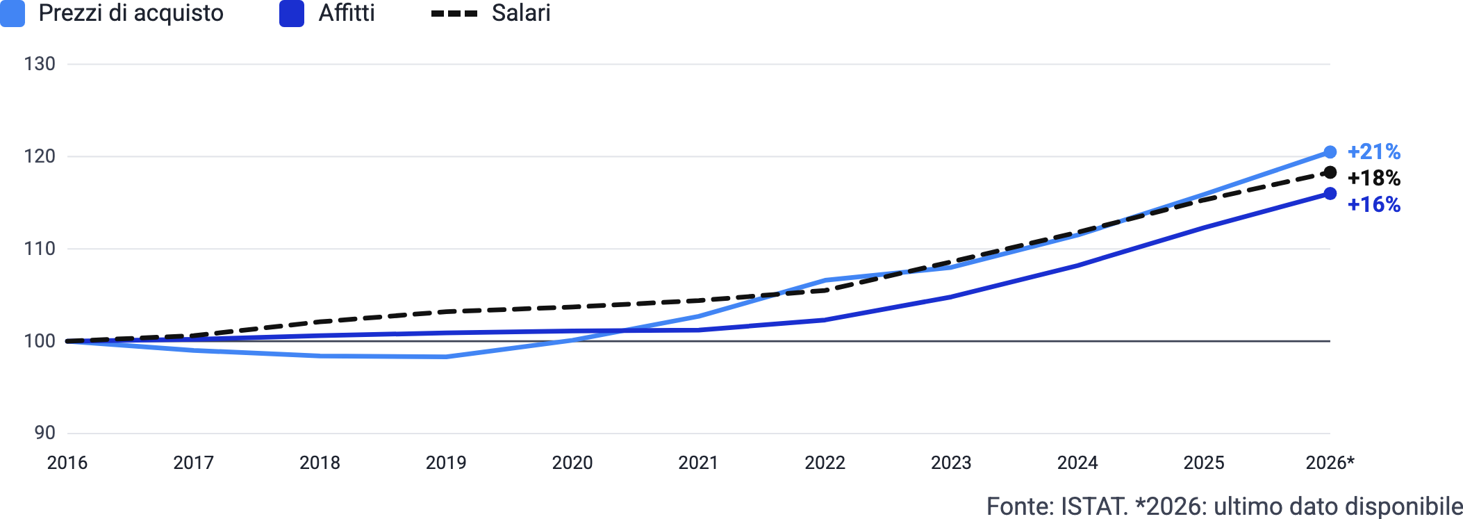 Salari, prezzi di acquisto e affitti, 2016-2026 (indice 2016 = 100)