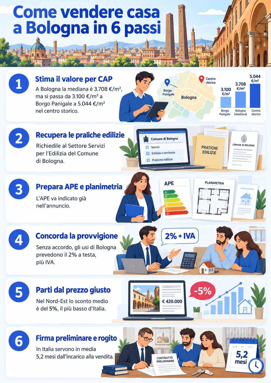 Infografica che illustra come vendere casa a Bologna in 6 passi