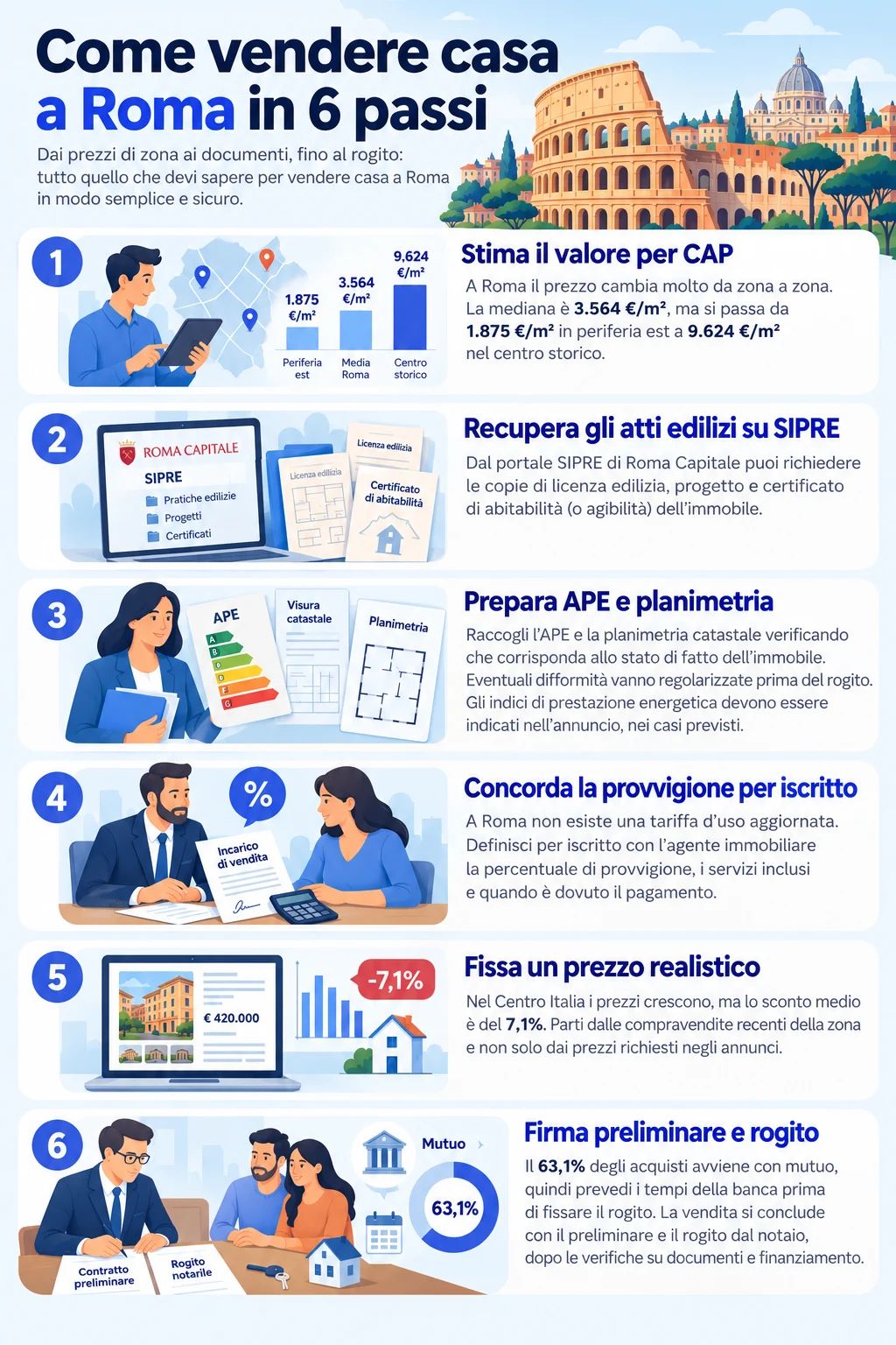 Infografica che spiega come vendere casa a roma