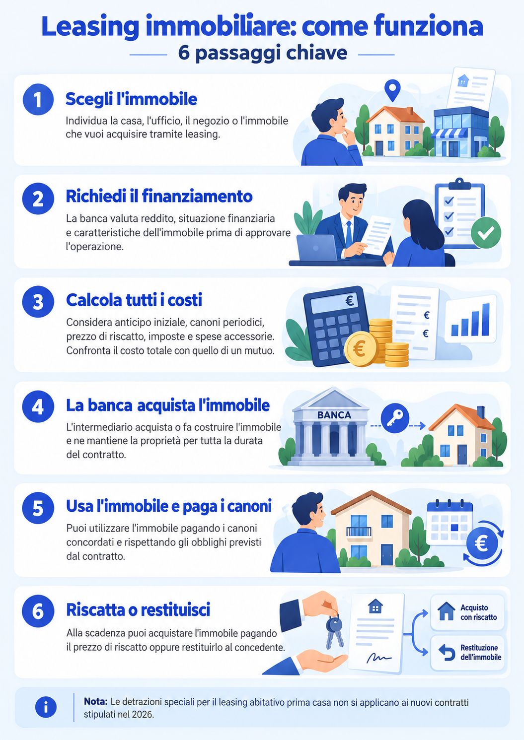 Infografica che illustra come funziona il leasing immobiliare